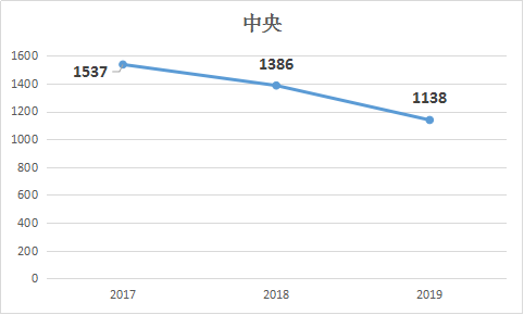 2019年国家公务员考试职位表解读：中央