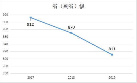 2019年国家公务员考试职位表解读：省（副省）级