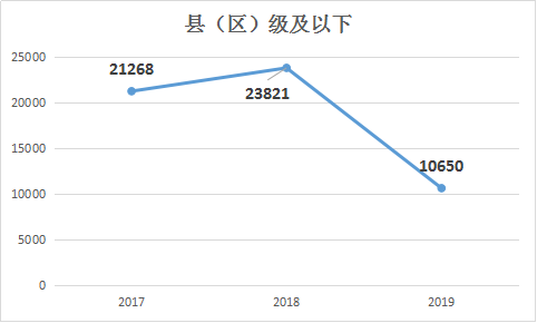 2019年国家公务员考试职位表解读：招录人数锐减