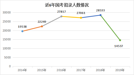 2019年国家公务员考试职位表解读：招录人数锐减