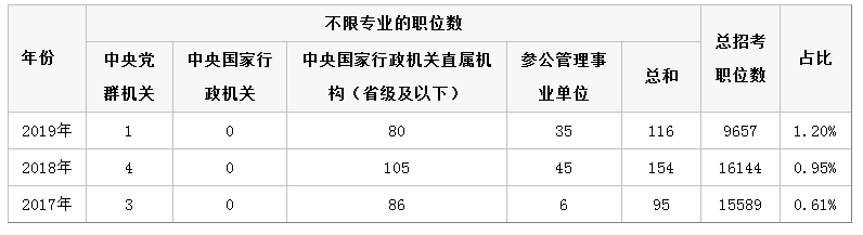 应届生报考2020年国家公务员考试选哪些岗位好