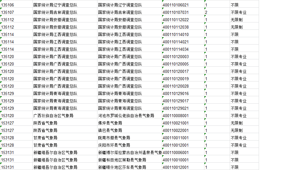 2019国家公务员考试不限专业职位仅占1.2%