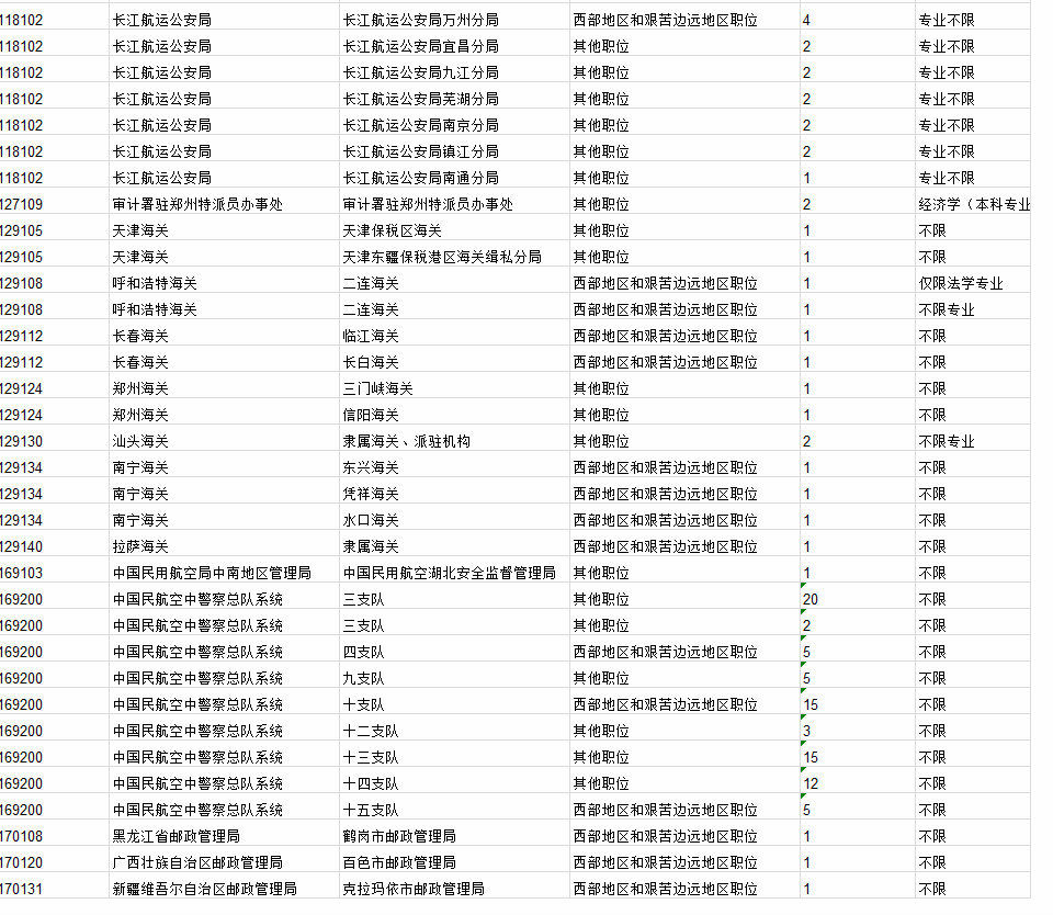 2019国家公务员考试不限专业职位仅占1.2%