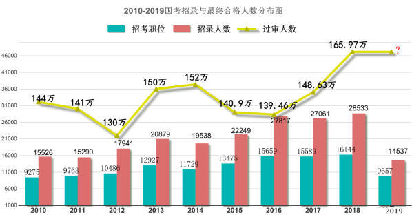 2019年国考职位表解读：招录人数创十年新低