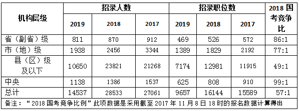 2019年国考职位表解读：招录人数创十年新低