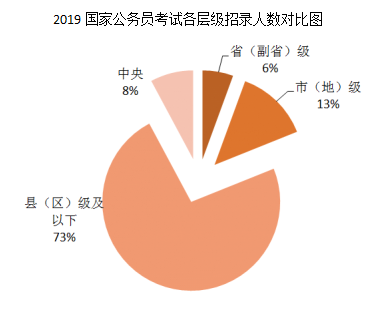 2019年国考职位表解读：招录人数创十年新低