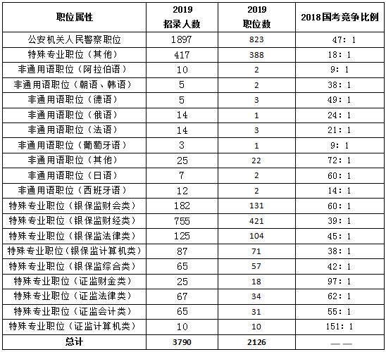 2019年国考职位表解读：招录人数创十年新低