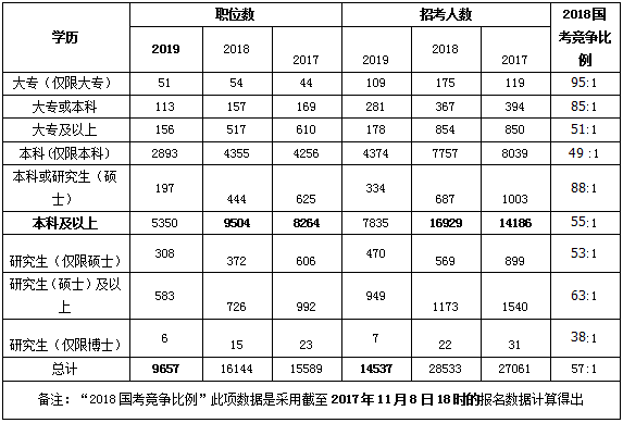 2019年国考职位表解读：招录人数创十年新低