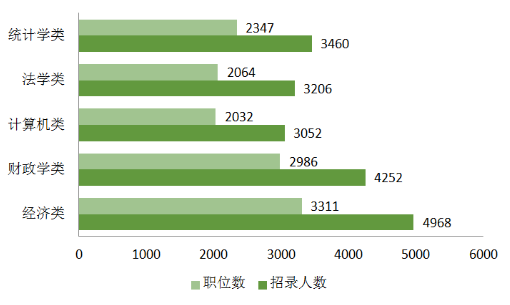 2019年国考职位表解读：招录人数创十年新低