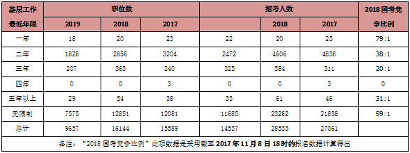 2019年国考职位表解读：招录人数创十年新低