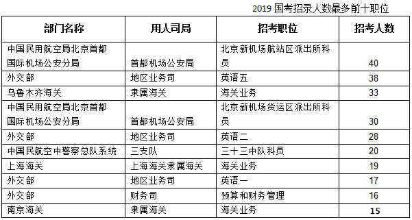 2019年国考职位表解读：招录人数创十年新低