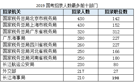 2019年国考职位表解读：招录人数创十年新低