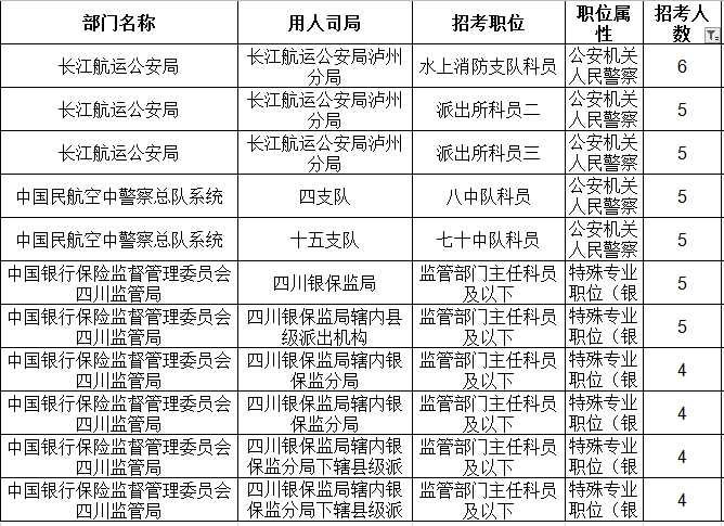 2019年国考四川地区职位表分析：招录人数创历史新低