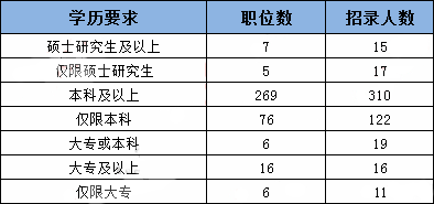 2019年国考四川地区职位表分析：招录人数创历史新低