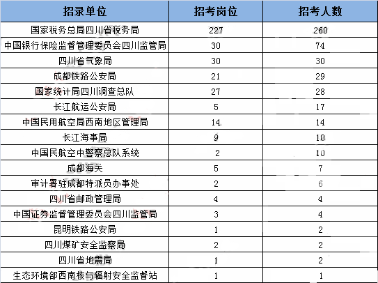 2019年国考四川地区职位表分析：招录人数创历史新低