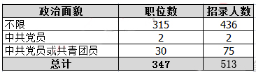 2019年国考河南地区职位分析：职位数招录人数均减半