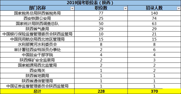 2019年国考陕西地区职位分析:全部职位限制专