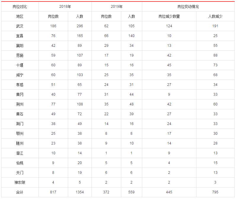 2019年国考湖北地区职位分析：超九成职位本科生可报考