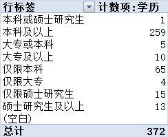 2019年国考湖北地区职位分析：超九成职位本科生可报考