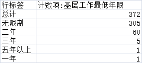 2019年国考湖北地区职位分析：超九成职位本科生可报考