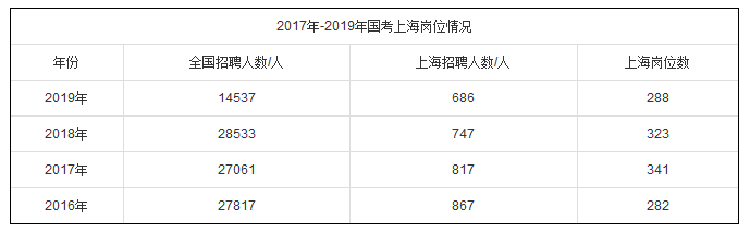 2019年国考上海地区职位分析：招录岗位更加倾向于基层