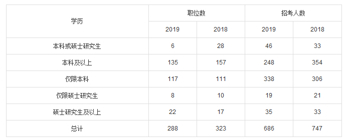 2019年国考上海地区职位分析：招录岗位更加倾向于基层