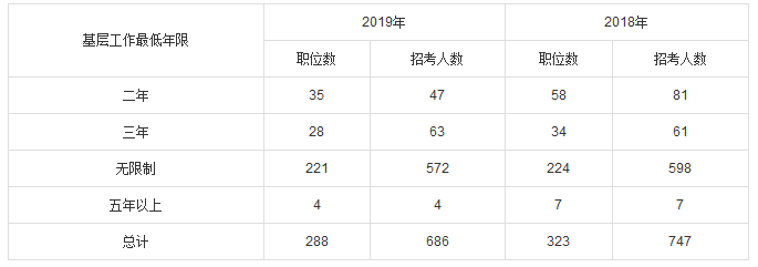 2019年国考上海地区职位分析：招录岗位更加倾向于基层
