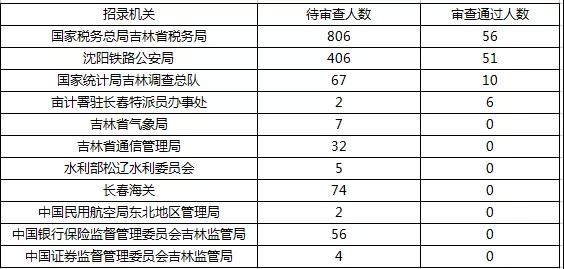 2019国考报名首日数据分析：吉林1548人报名，123人过审