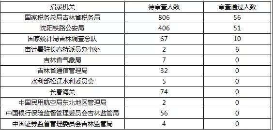 2019国考报名首日数据分析：吉林1548人报名，123人过审