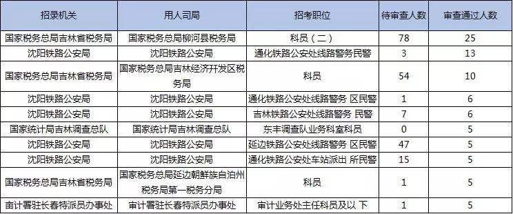 2019国考报名首日数据分析：吉林1548人报名，123人过审