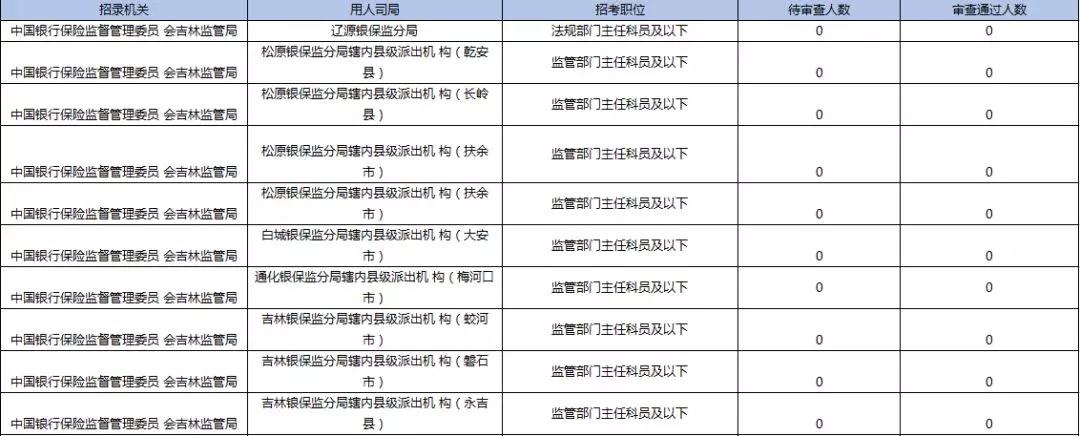 2019国考报名首日数据分析：吉林1548人报名，123人过审