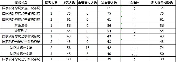 2019年国考报名首日辽宁数据：333人通过审核