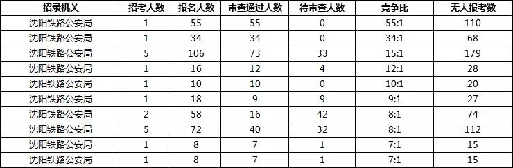 2019年国考报名首日辽宁数据：333人通过审核