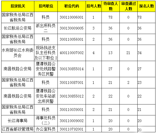 2019国家人口排名_...2014国家公务员考试 报名人数最多的十大专业排名 经济学居