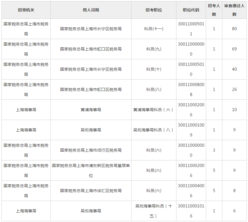 2019国考报名首日：上海1307人报名 最热职位80:1