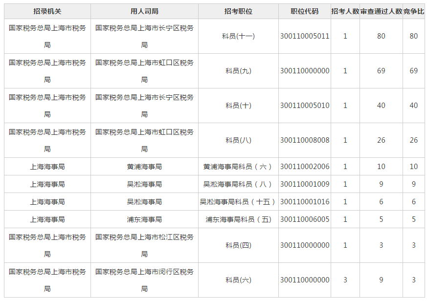 2019国考报名首日：上海1307人报名 最热职位80:1