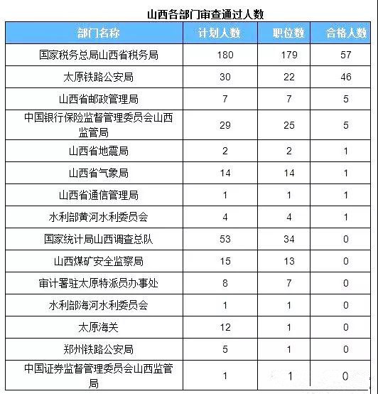 2019年国考山西地区报名首日数据分析