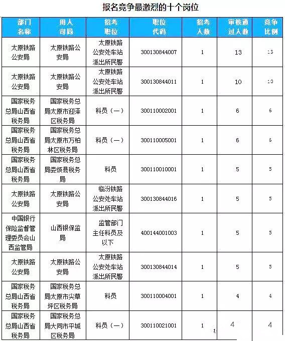 2019年国考山西地区报名首日数据分析