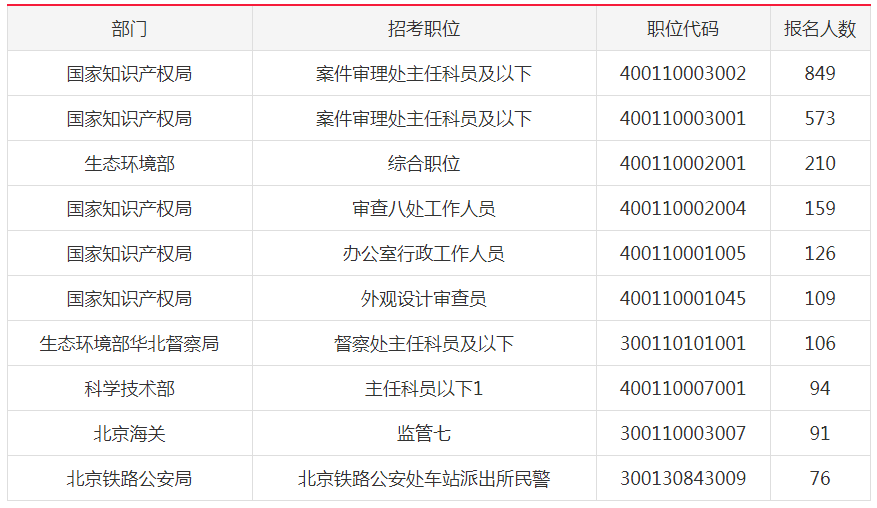 2019国考北京地市级单位报名首日人数分析