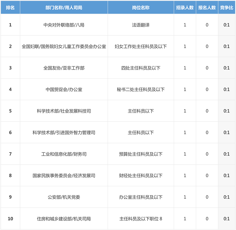 2019年国考报名最新数据分析（截止23日16:30）