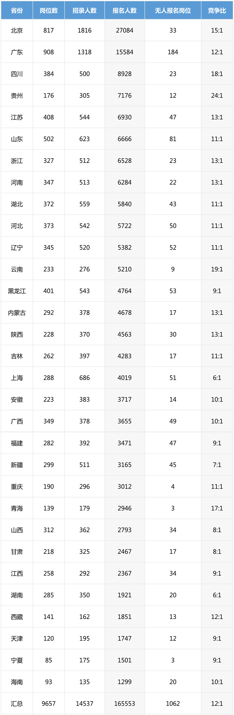 2019年国考报名最新数据分析（截止23日16:30）