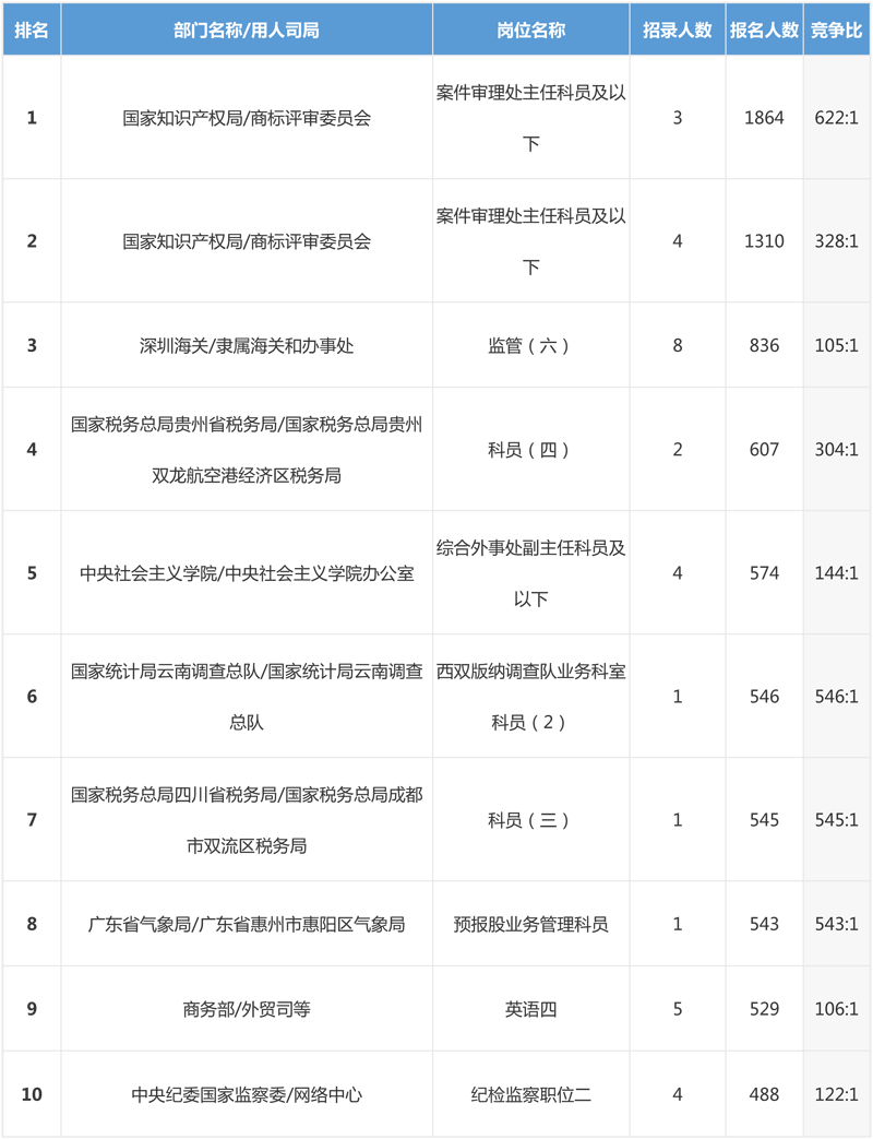 2019年国考报名最新数据分析（截止23日16:30）