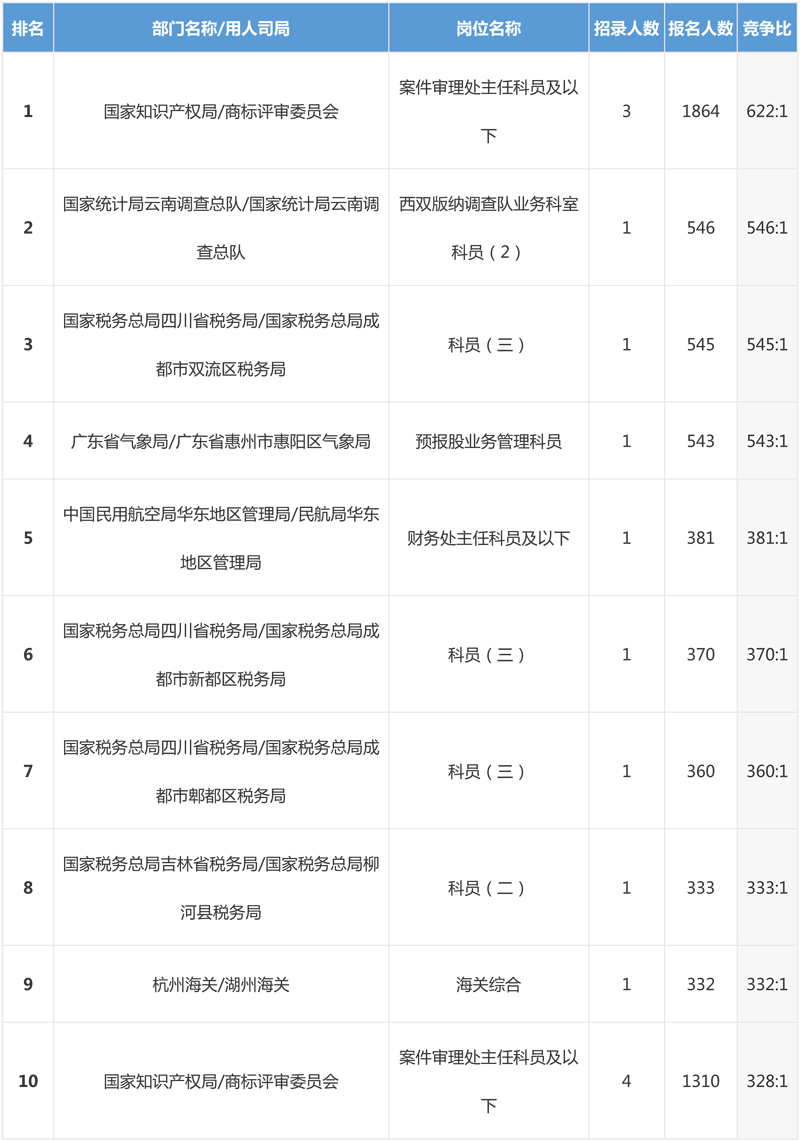 2019年国考报名最新数据分析（截止23日16:30）