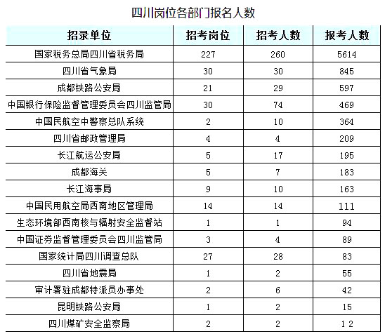 2019国考四川地区报名人数统计[截止23日16时]