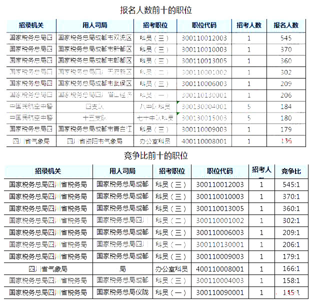 2019国考四川地区报名人数统计[截止23日16时]