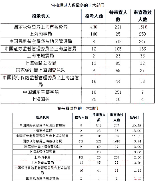 2019年上海人口数量_2019上海国考报名人数:-国家公务员局官网 上海报名人数超
