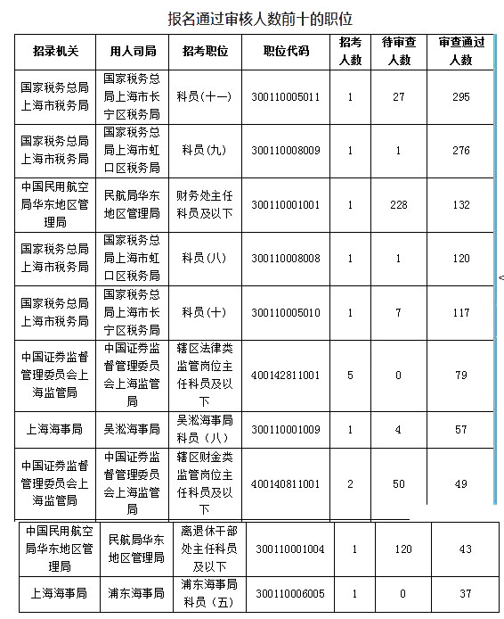 2019年上海人口数量_2019上海国考报名人数:-国家公务员局官网 上海报名人数超