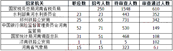 2019国考河南地区报名人数统计[截止23日16时]