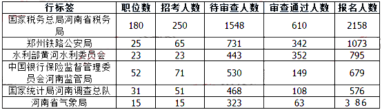 2019国考河南地区报名人数统计[截止23日16时]