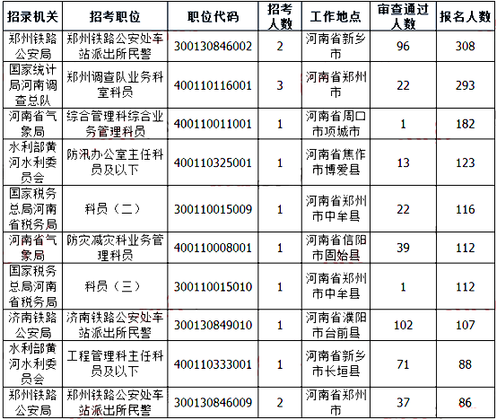 2019国考河南地区报名人数统计[截止23日16时]